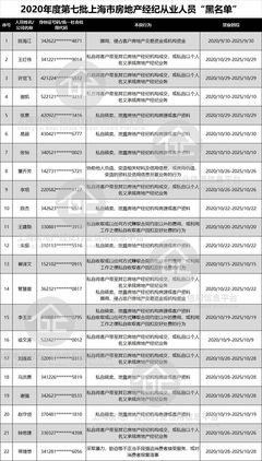 上海公示房地产经纪行业违规公示名单 共涉及22人