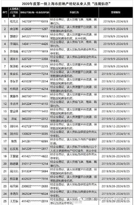 禁业限制!上海这50名房地产经纪从业人员拟被列入黑名单