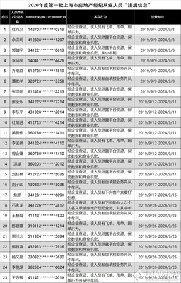 禁业5年 上海72名房地产经纪人被列入黑名单