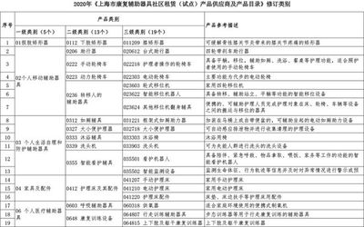 关于修订《上海市康复辅助器具社区租赁(试点)产品供应商及产品目录》的公告